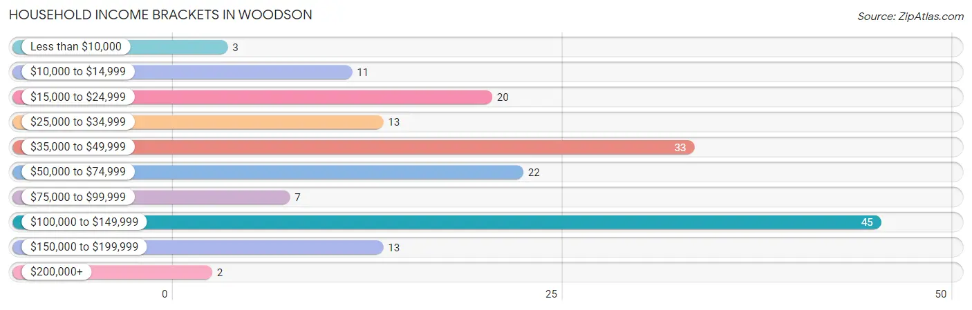 Household Income Brackets in Woodson