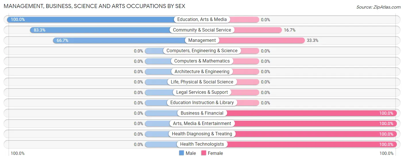 Management, Business, Science and Arts Occupations by Sex in Woodson