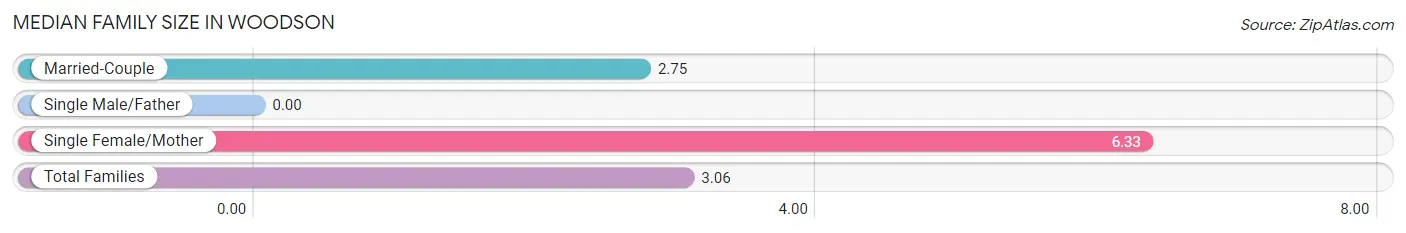 Median Family Size in Woodson