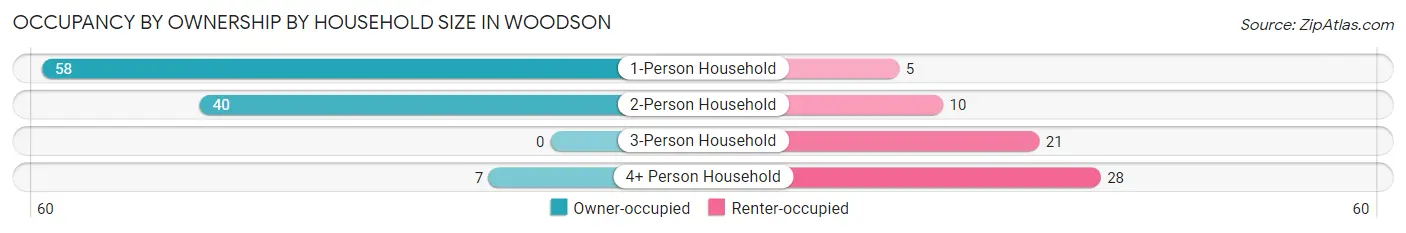 Occupancy by Ownership by Household Size in Woodson