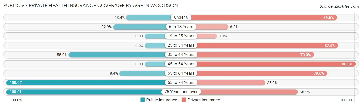 Public vs Private Health Insurance Coverage by Age in Woodson