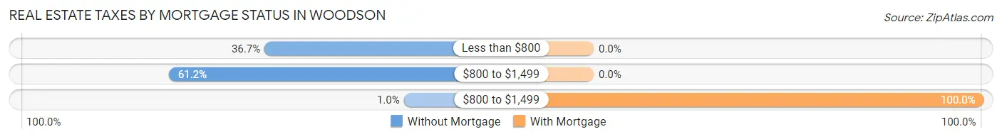 Real Estate Taxes by Mortgage Status in Woodson