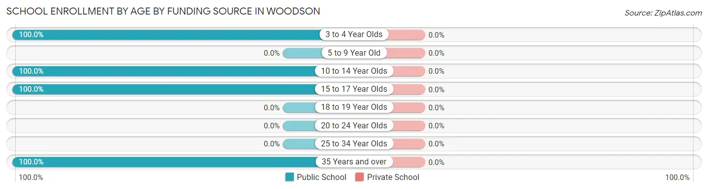School Enrollment by Age by Funding Source in Woodson
