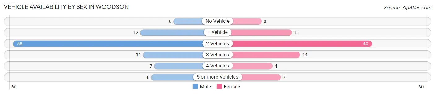 Vehicle Availability by Sex in Woodson