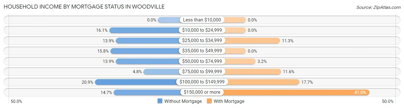 Household Income by Mortgage Status in Woodville