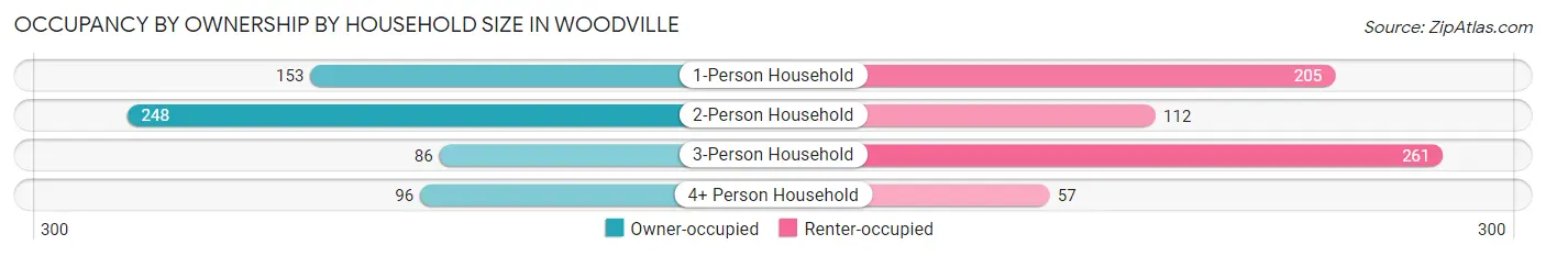 Occupancy by Ownership by Household Size in Woodville