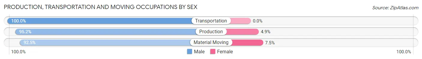 Production, Transportation and Moving Occupations by Sex in Woodville