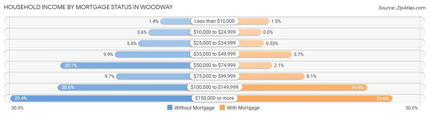 Household Income by Mortgage Status in Woodway