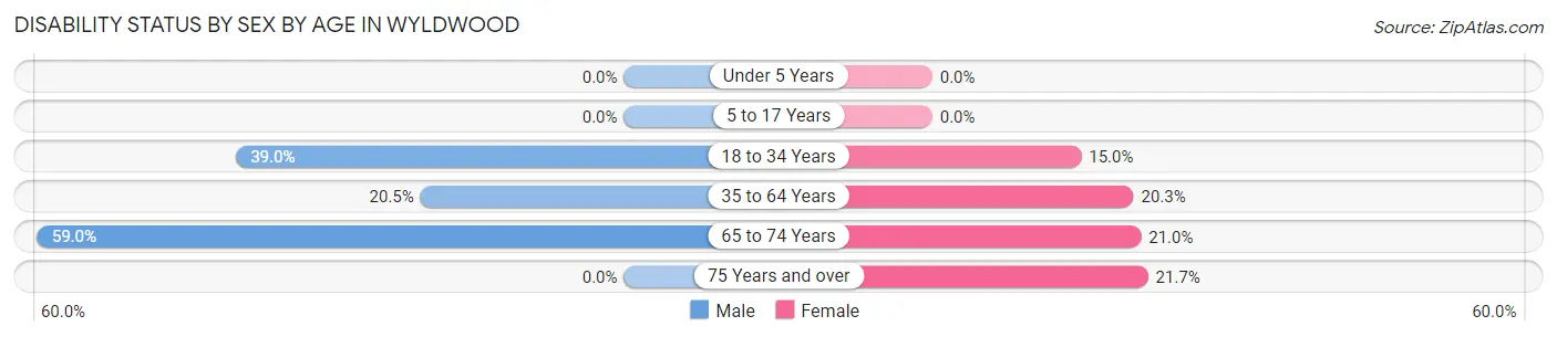 Disability Status by Sex by Age in Wyldwood