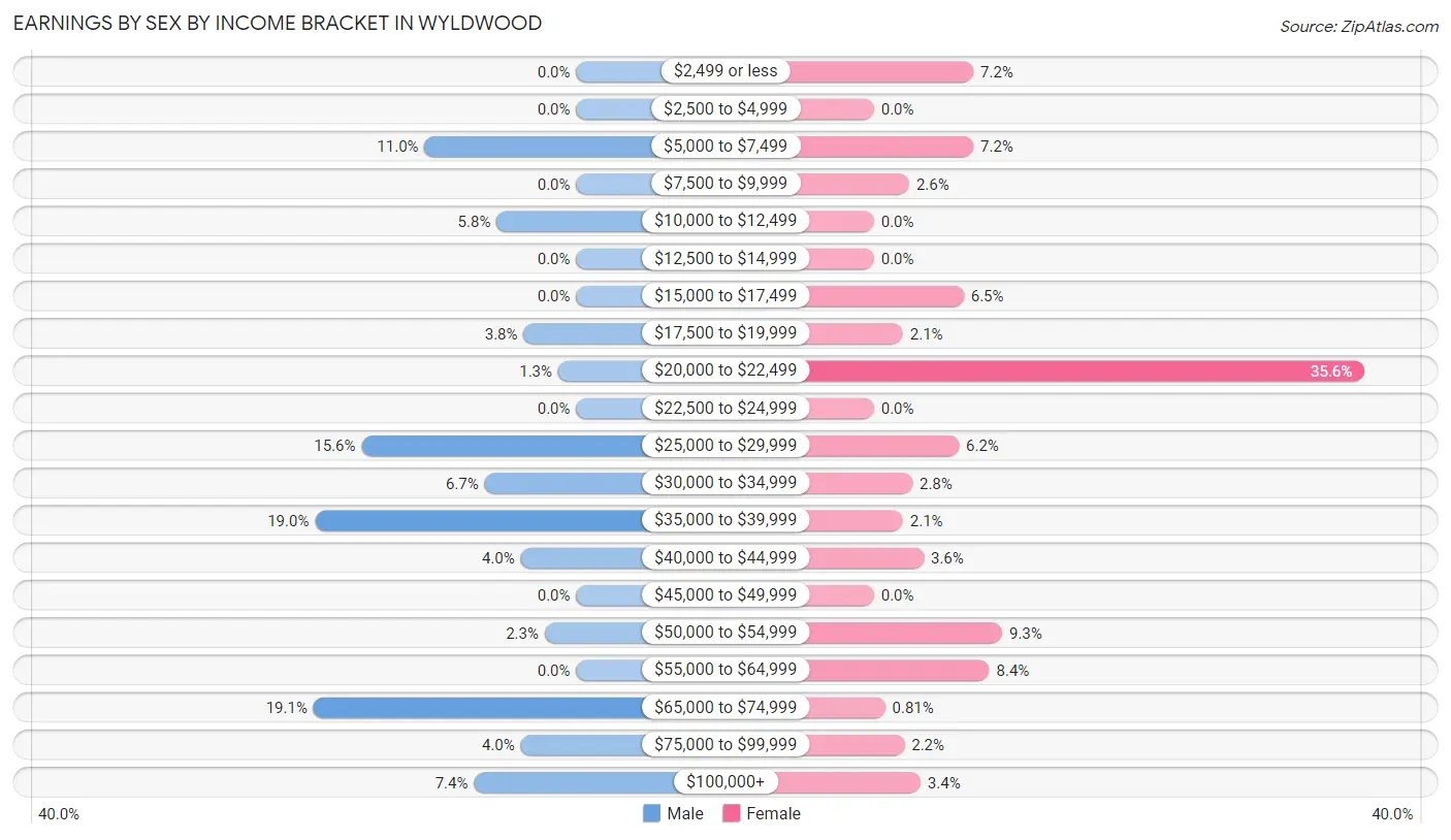 Earnings by Sex by Income Bracket in Wyldwood