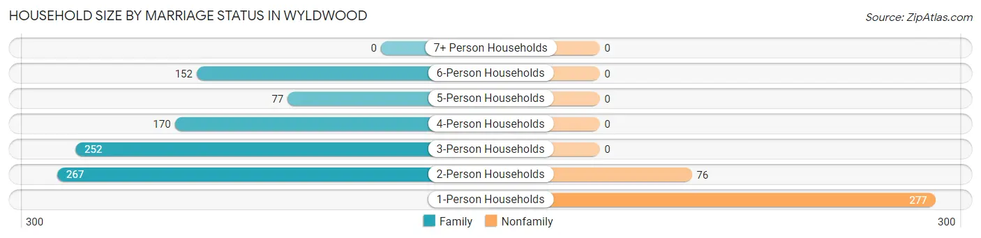 Household Size by Marriage Status in Wyldwood