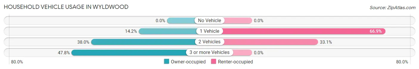 Household Vehicle Usage in Wyldwood