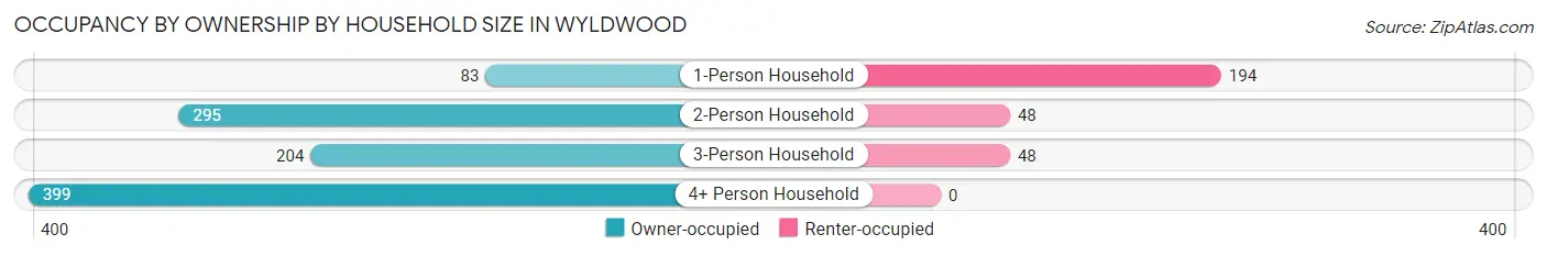 Occupancy by Ownership by Household Size in Wyldwood