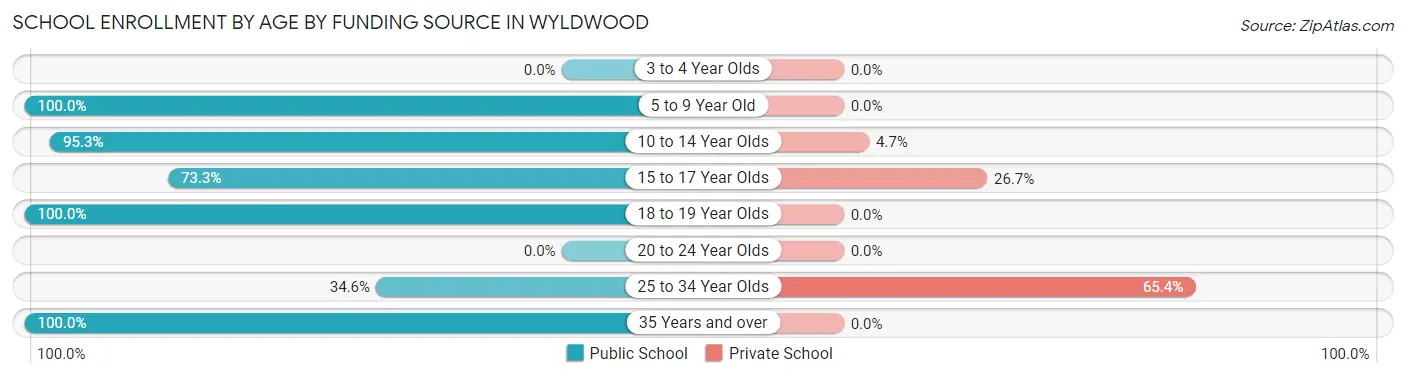 School Enrollment by Age by Funding Source in Wyldwood