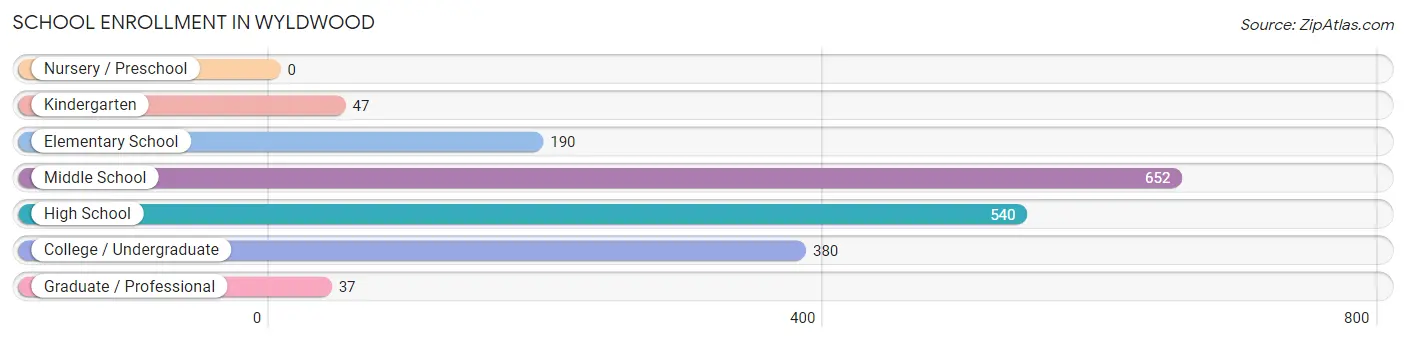 School Enrollment in Wyldwood