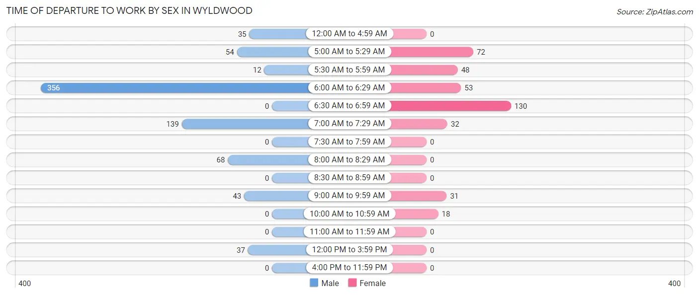 Time of Departure to Work by Sex in Wyldwood