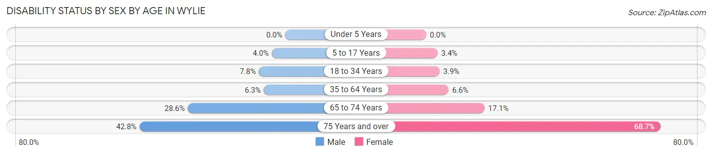 Disability Status by Sex by Age in Wylie