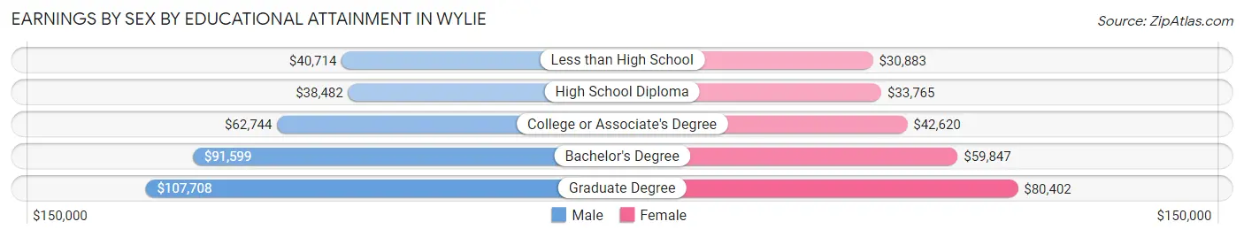 Earnings by Sex by Educational Attainment in Wylie