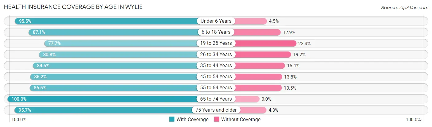 Health Insurance Coverage by Age in Wylie