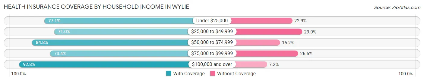 Health Insurance Coverage by Household Income in Wylie