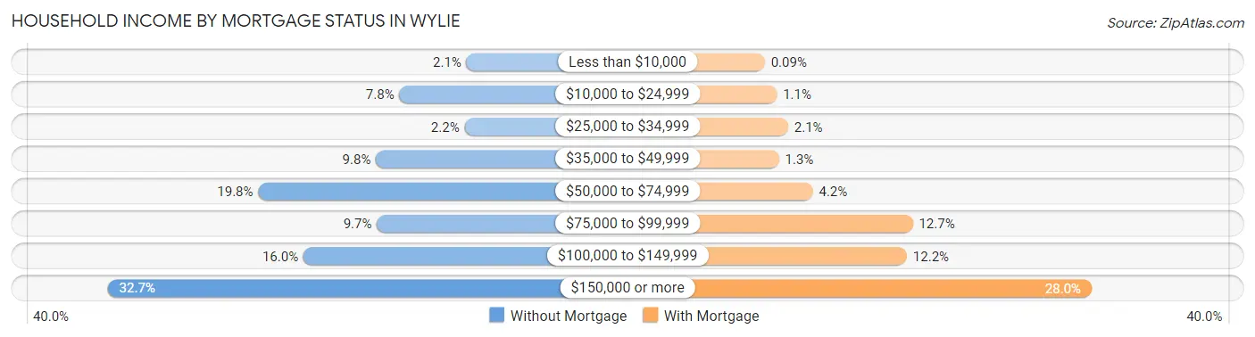 Household Income by Mortgage Status in Wylie