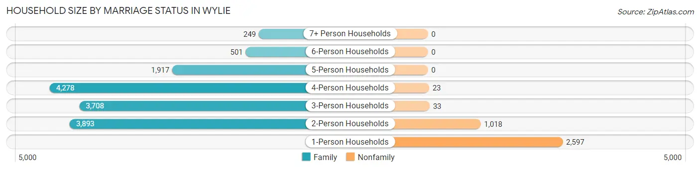 Household Size by Marriage Status in Wylie