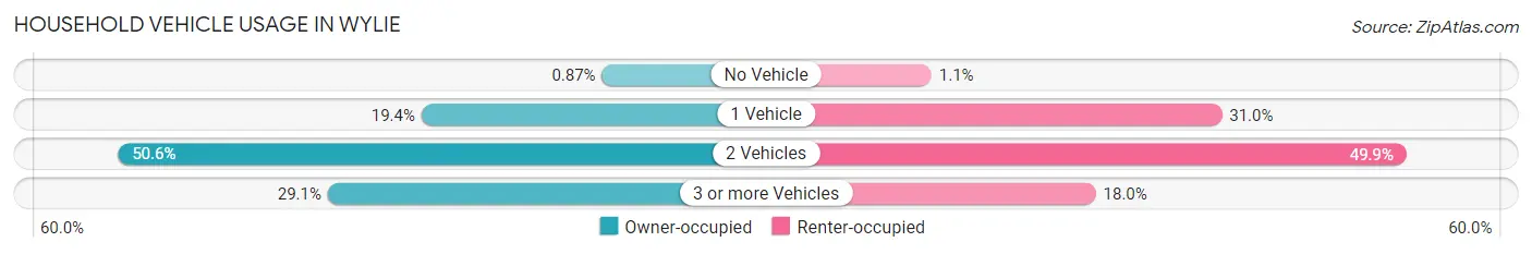 Household Vehicle Usage in Wylie