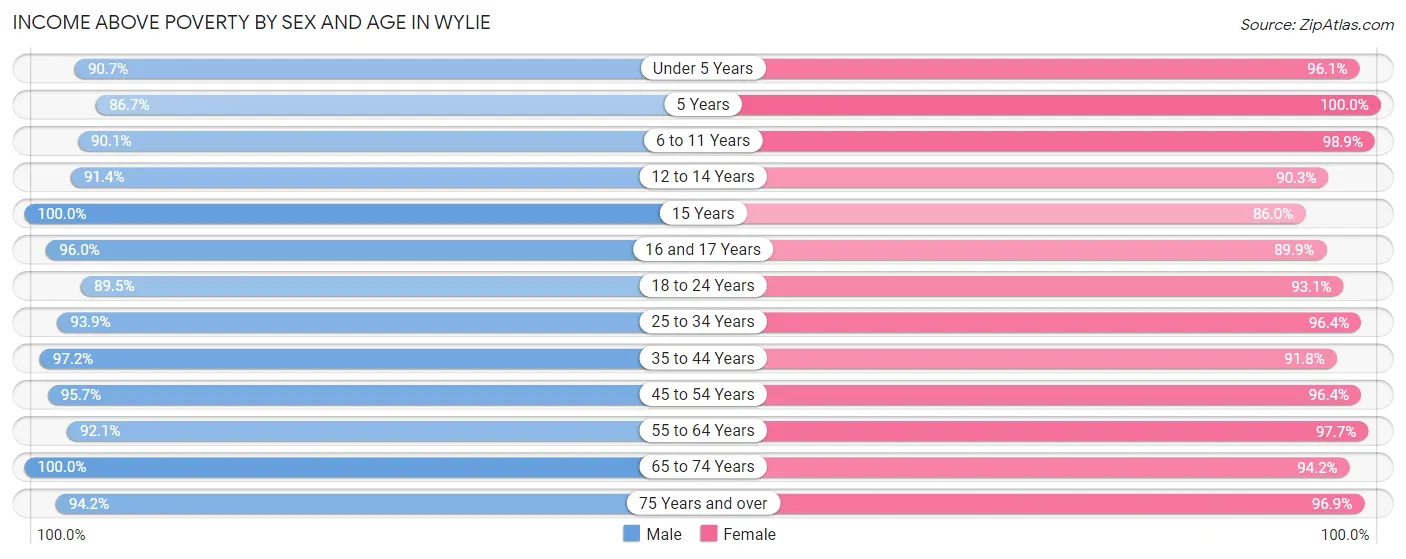 Income Above Poverty by Sex and Age in Wylie