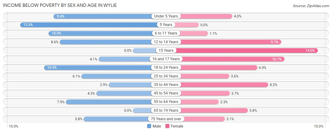 Income Below Poverty by Sex and Age in Wylie