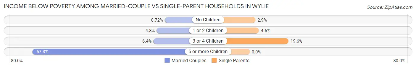 Income Below Poverty Among Married-Couple vs Single-Parent Households in Wylie