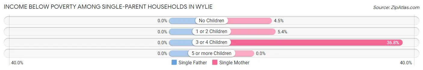 Income Below Poverty Among Single-Parent Households in Wylie