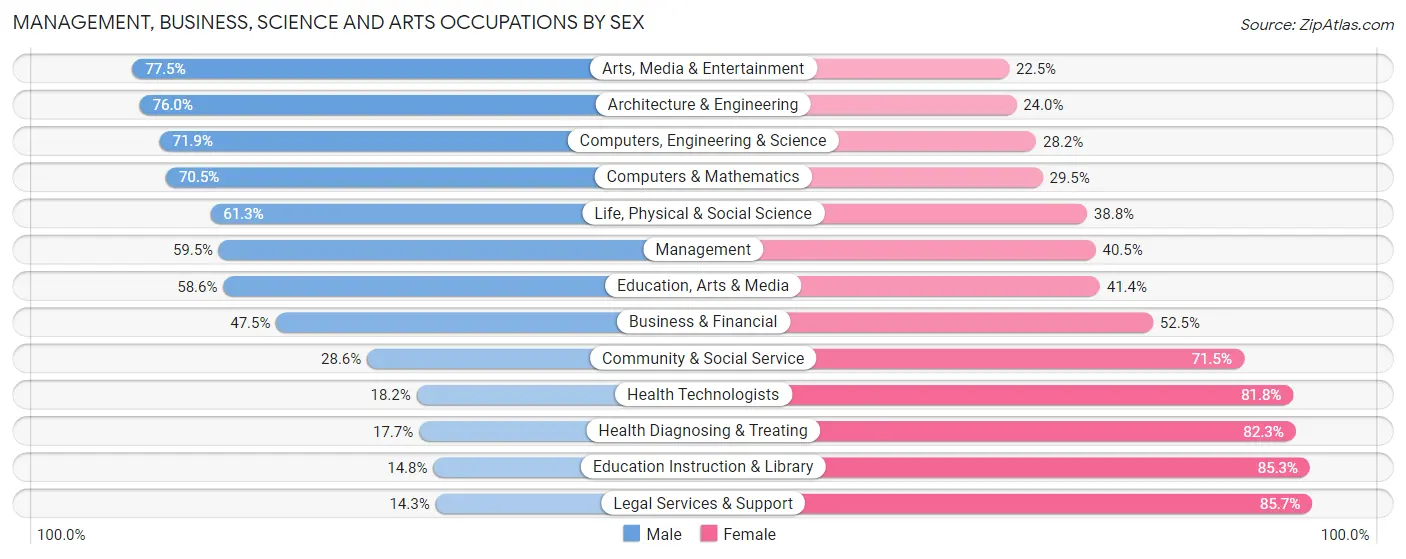 Management, Business, Science and Arts Occupations by Sex in Wylie