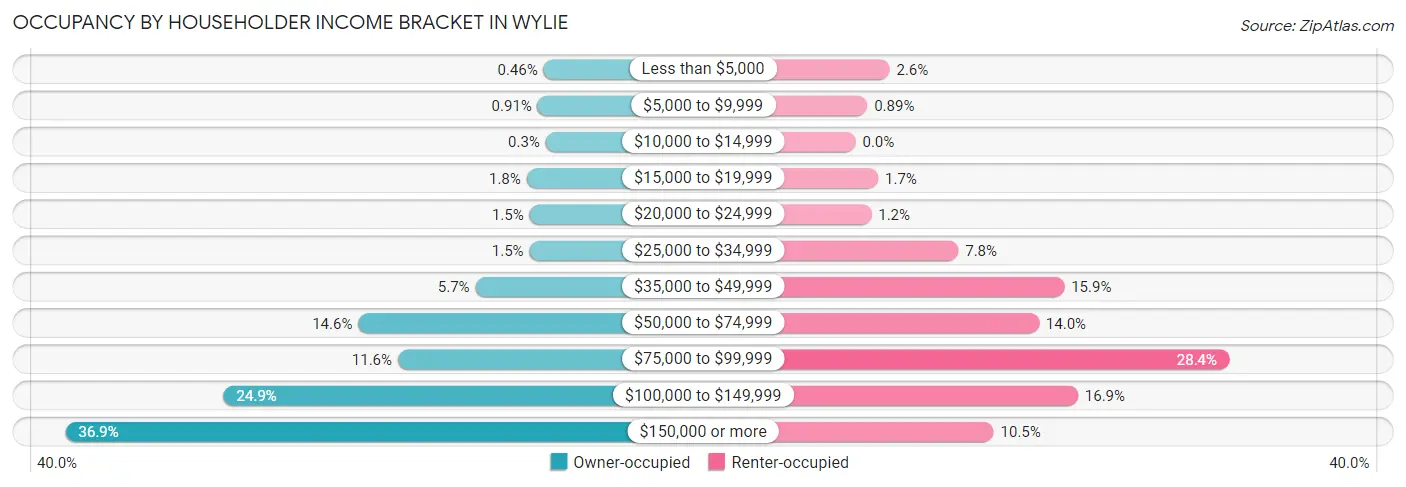 Occupancy by Householder Income Bracket in Wylie