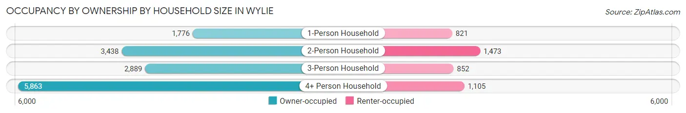 Occupancy by Ownership by Household Size in Wylie