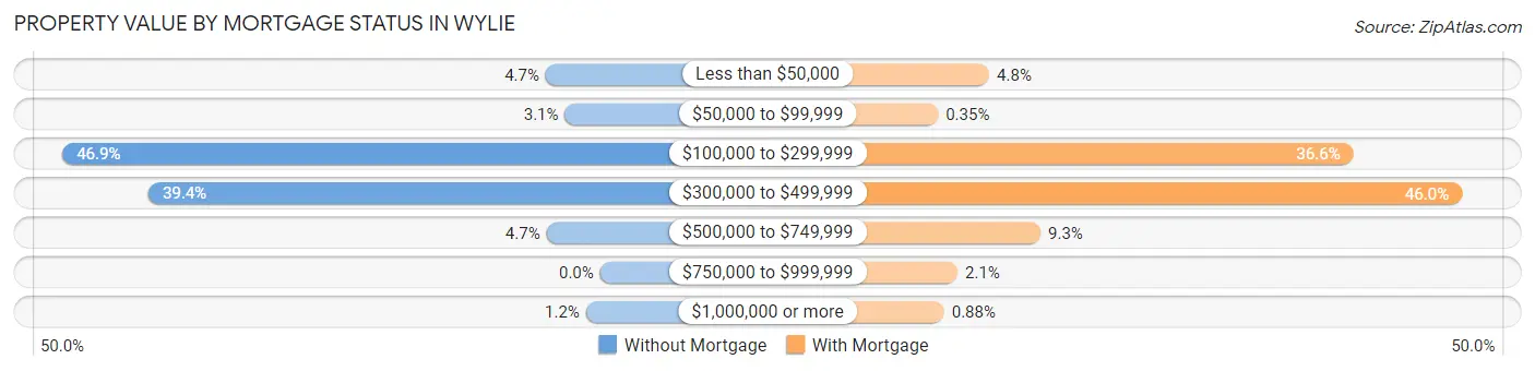 Property Value by Mortgage Status in Wylie