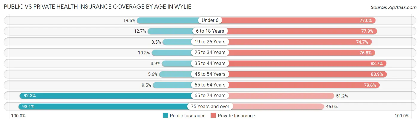 Public vs Private Health Insurance Coverage by Age in Wylie