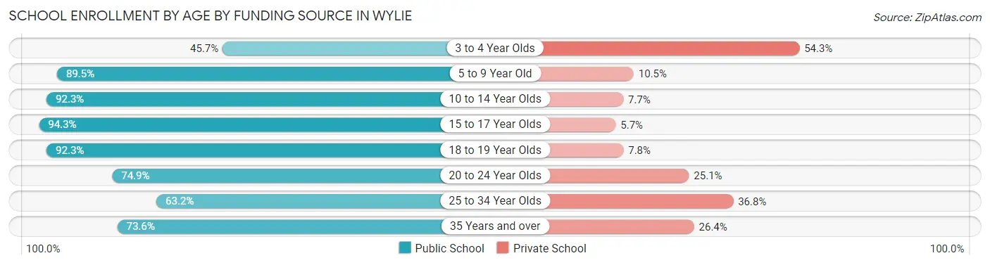 School Enrollment by Age by Funding Source in Wylie