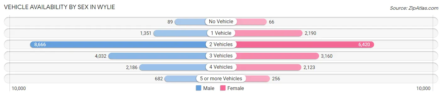 Vehicle Availability by Sex in Wylie