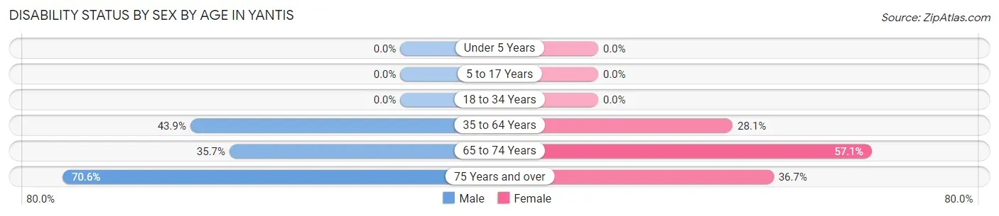Disability Status by Sex by Age in Yantis