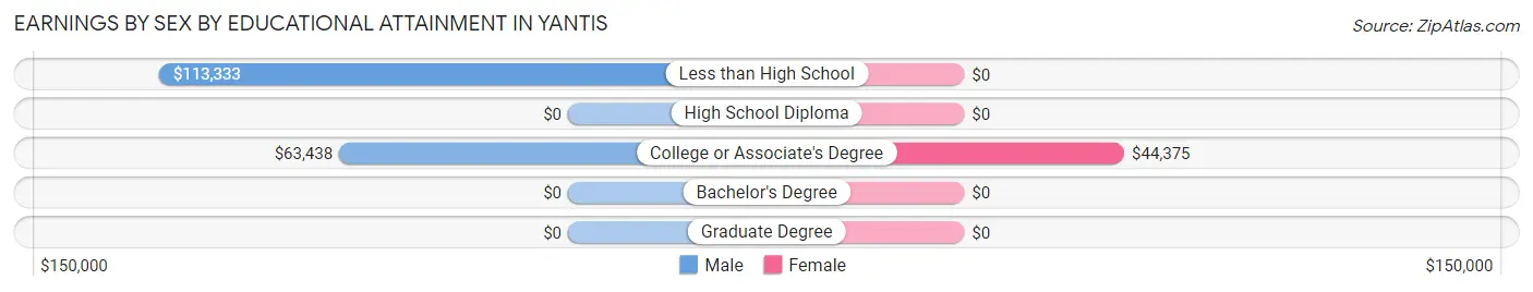 Earnings by Sex by Educational Attainment in Yantis