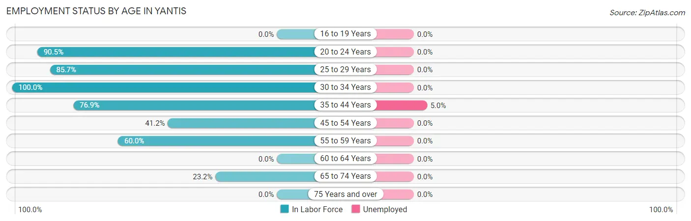 Employment Status by Age in Yantis