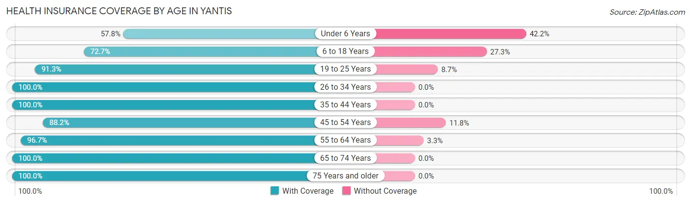 Health Insurance Coverage by Age in Yantis