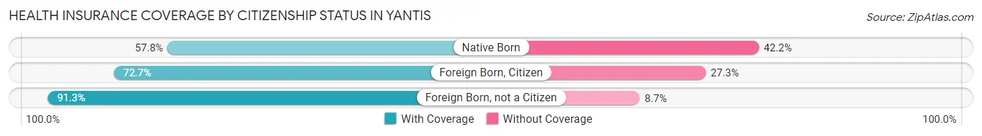 Health Insurance Coverage by Citizenship Status in Yantis