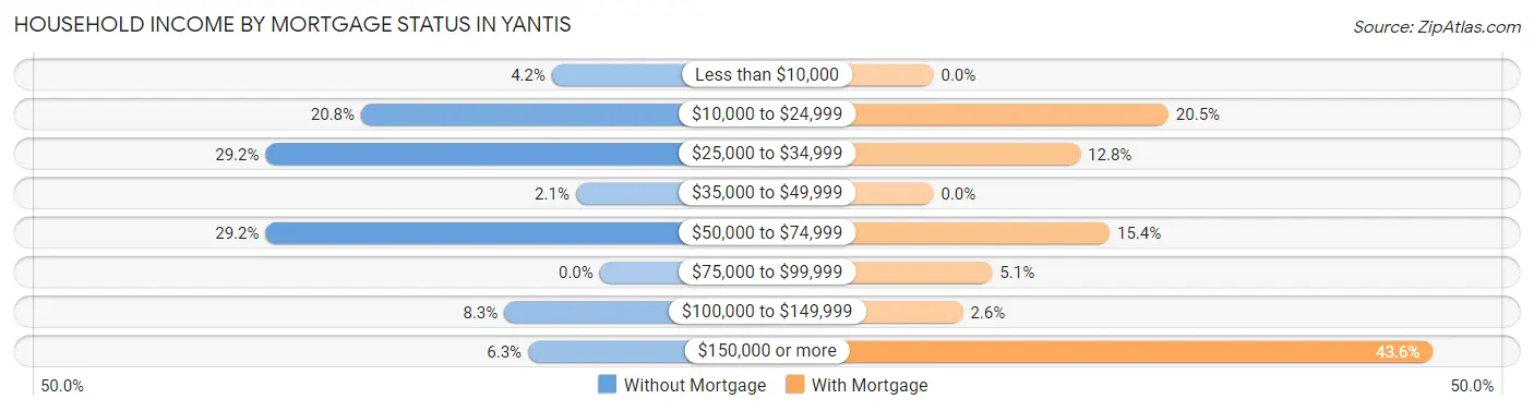 Household Income by Mortgage Status in Yantis