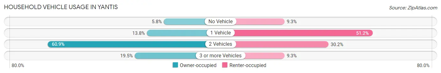 Household Vehicle Usage in Yantis