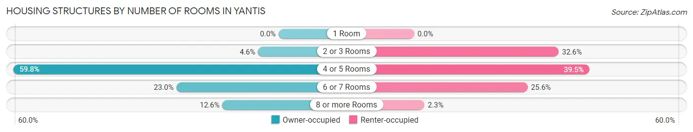 Housing Structures by Number of Rooms in Yantis