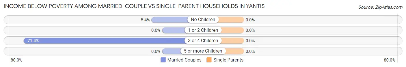 Income Below Poverty Among Married-Couple vs Single-Parent Households in Yantis