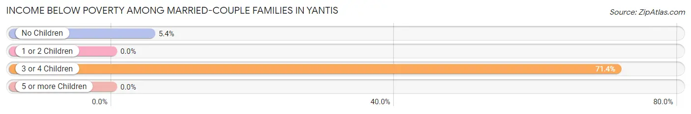 Income Below Poverty Among Married-Couple Families in Yantis