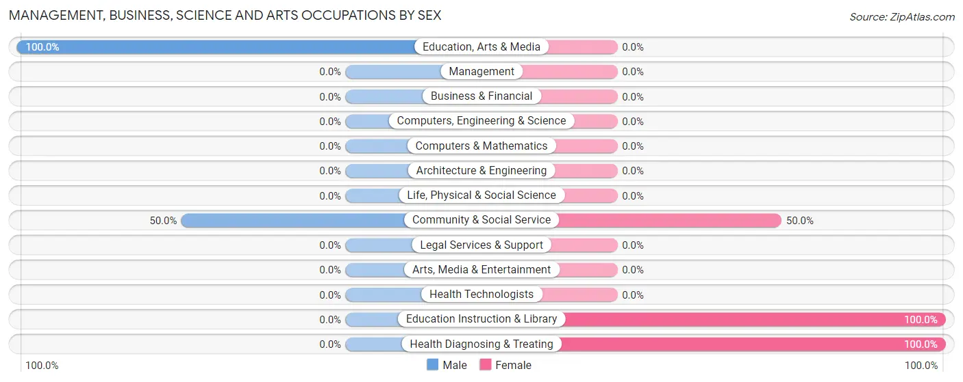 Management, Business, Science and Arts Occupations by Sex in Yantis
