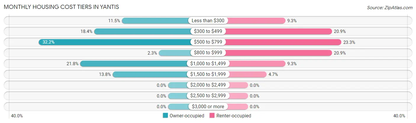 Monthly Housing Cost Tiers in Yantis